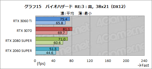 #032Υͥ/GeForce RTX 3060 Tiץӥ塼ߥɥ륯饹ʤΥϥGPUĶǽä