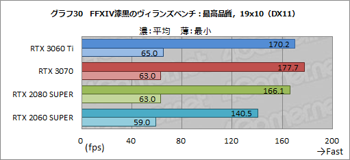 #047Υͥ/GeForce RTX 3060 Tiץӥ塼ߥɥ륯饹ʤΥϥGPUĶǽä