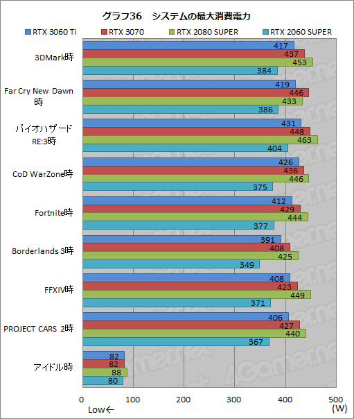 #053Υͥ/GeForce RTX 3060 Tiץӥ塼ߥɥ륯饹ʤΥϥGPUĶǽä