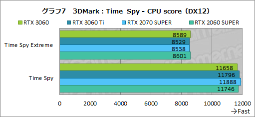 #024Υͥ/GeForce RTX 3060ܥɤϥߥɥ륯饹ο֤ˤʤ뤫ZOTAC GAMING GeForce 3060 Twin Edge OCפǸڤƤߤ