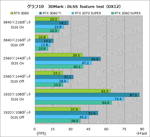 #027Υͥ/GeForce RTX 3060ܥɤϥߥɥ륯饹ο֤ˤʤ뤫ZOTAC GAMING GeForce 3060 Twin Edge OCפǸڤƤߤ