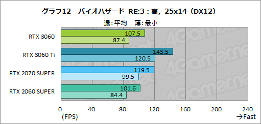 #029Υͥ/GeForce RTX 3060ܥɤϥߥɥ륯饹ο֤ˤʤ뤫ZOTAC GAMING GeForce 3060 Twin Edge OCפǸڤƤߤ