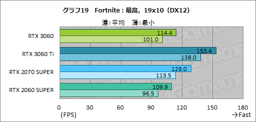 #036Υͥ/GeForce RTX 3060ܥɤϥߥɥ륯饹ο֤ˤʤ뤫ZOTAC GAMING GeForce 3060 Twin Edge OCפǸڤƤߤ