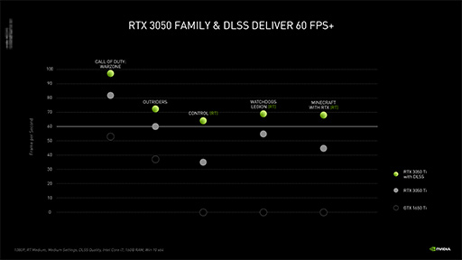 NVIDIAΡPCGPUGeForce RTX 3050 Ti/3050פȯɽȥ꡼ԾΡPCǤ쥤ȥDLSSѲǽ