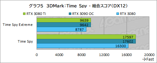 #023Υͥ/GeForce RTX 3080 Ti Founders Editionץӥ塼ޡǶGPUGeForce RTX 3090ˤɤޤΤ