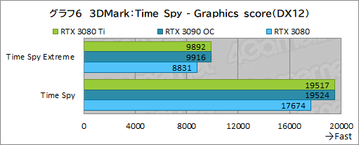 #024Υͥ/GeForce RTX 3080 Ti Founders Editionץӥ塼ޡǶGPUGeForce RTX 3090ˤɤޤΤ