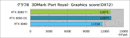 #026Υͥ/GeForce RTX 3080 Ti Founders Editionץӥ塼ޡǶGPUGeForce RTX 3090ˤɤޤΤ