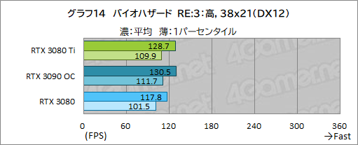 #032Υͥ/GeForce RTX 3080 Ti Founders Editionץӥ塼ޡǶGPUGeForce RTX 3090ˤɤޤΤ