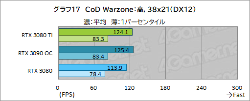 #035Υͥ/GeForce RTX 3080 Ti Founders Editionץӥ塼ޡǶGPUGeForce RTX 3090ˤɤޤΤ