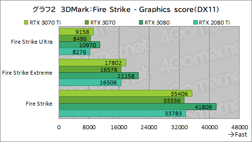 #019Υͥ/GeForce RTX 3070 Ti Founders Editionץӥ塼GDDR6XѤRTX 30701پ뤬Ϥ礭