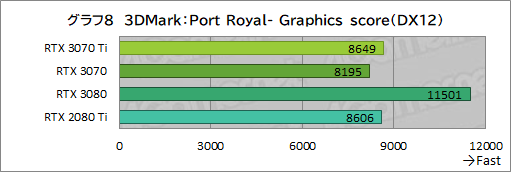 #025Υͥ/GeForce RTX 3070 Ti Founders Editionץӥ塼GDDR6XѤRTX 30701پ뤬Ϥ礭