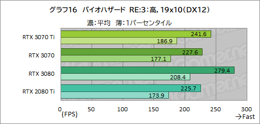 #033Υͥ/GeForce RTX 3070 Ti Founders Editionץӥ塼GDDR6XѤRTX 30701پ뤬Ϥ礭