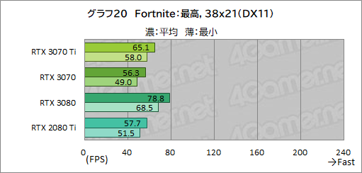 #037Υͥ/GeForce RTX 3070 Ti Founders Editionץӥ塼GDDR6XѤRTX 30701پ뤬Ϥ礭