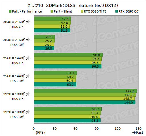 #034Υͥ/PalitRTX 3080 TiܥɡGeForce RTX 3080 Ti GameRock OCפϤ礭RTX 3090򤷤Τǽ̥Ϥ