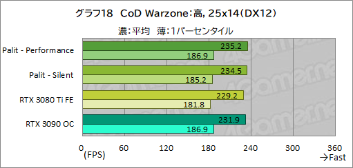 #042Υͥ/PalitRTX 3080 TiܥɡGeForce RTX 3080 Ti GameRock OCפϤ礭RTX 3090򤷤Τǽ̥Ϥ