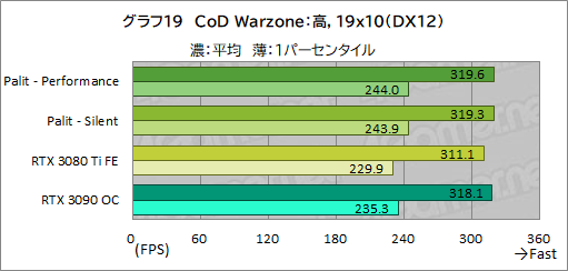 #043Υͥ/PalitRTX 3080 TiܥɡGeForce RTX 3080 Ti GameRock OCפϤ礭RTX 3090򤷤Τǽ̥Ϥ