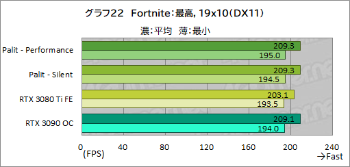 #046Υͥ/PalitRTX 3080 TiܥɡGeForce RTX 3080 Ti GameRock OCפϤ礭RTX 3090򤷤Τǽ̥Ϥ