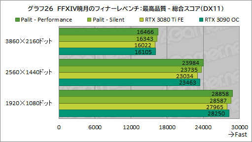 #050Υͥ/PalitRTX 3080 TiܥɡGeForce RTX 3080 Ti GameRock OCפϤ礭RTX 3090򤷤Τǽ̥Ϥ