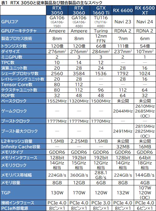 #022Υͥ/PalitRTX 3050ܥɡGeForce RTX 3050 StormX OCץӥ塼56㤨GeForce RTX 30꡼Ȥ̥Ū