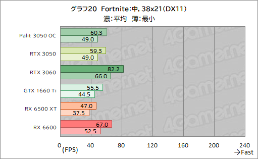 #042Υͥ/PalitRTX 3050ܥɡGeForce RTX 3050 StormX OCץӥ塼56㤨GeForce RTX 30꡼Ȥ̥Ū