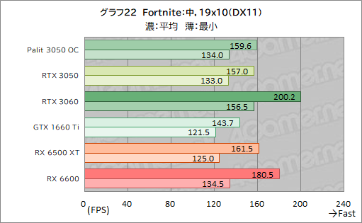 #044Υͥ/PalitRTX 3050ܥɡGeForce RTX 3050 StormX OCץӥ塼56㤨GeForce RTX 30꡼Ȥ̥Ū