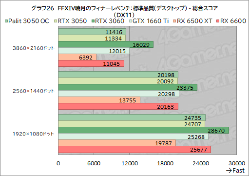 #048Υͥ/PalitRTX 3050ܥɡGeForce RTX 3050 StormX OCץӥ塼56㤨GeForce RTX 30꡼Ȥ̥Ū