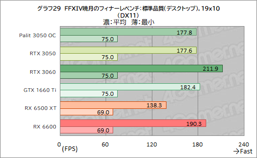 #051Υͥ/PalitRTX 3050ܥɡGeForce RTX 3050 StormX OCץӥ塼56㤨GeForce RTX 30꡼Ȥ̥Ū