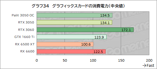 #056Υͥ/PalitRTX 3050ܥɡGeForce RTX 3050 StormX OCץӥ塼56㤨GeForce RTX 30꡼Ȥ̥Ū