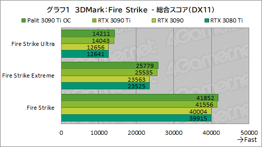 #029Υͥ/GeForce RTX 3090 Ti GameRock OCץӥ塼GeForce RTX 30˾ǶGPUϡʤ˸äǽͭΤ