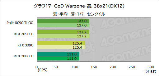 #045Υͥ/GeForce RTX 3090 Ti GameRock OCץӥ塼GeForce RTX 30˾ǶGPUϡʤ˸äǽͭΤ