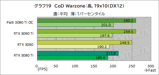 #047Υͥ/GeForce RTX 3090 Ti GameRock OCץӥ塼GeForce RTX 30˾ǶGPUϡʤ˸äǽͭΤ