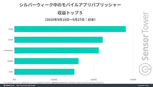 画像ギャラリー No.003のサムネイル画像 / Sensor Tower，2026年のシルバーウィークにフォーカスしたレポートを公開。「eFootball」「原神」「ホワイトアウト・サバイバル」が収益ランキングのトップ10入り