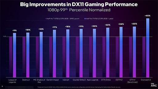 DirectX 11бΥե졼졼Ȥ夬Intel ArcΥɥ饤ХåץǡȤȯɽȤʤ