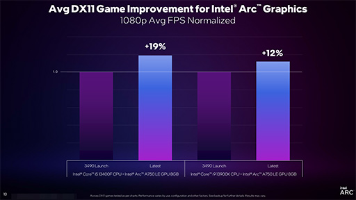  No.006Υͥ / DirectX 11бΥե졼졼Ȥ夬Intel ArcΥɥ饤ХåץǡȤȯɽȤʤ