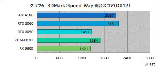  No.021Υͥ / 35000ߤ㤨뿷ߥɥ륯饹GPUIntel Arc A580פϡޡˤȤäƤɤʰդˤΤ