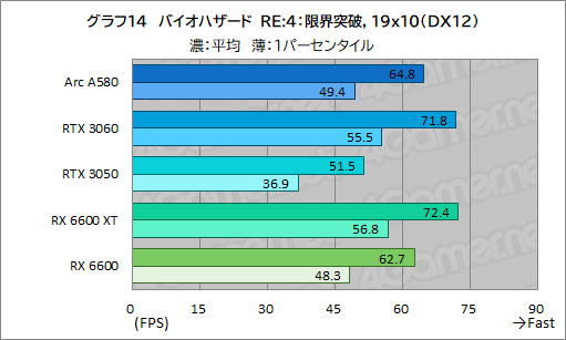  No.029Υͥ / 35000ߤ㤨뿷ߥɥ륯饹GPUIntel Arc A580פϡޡˤȤäƤɤʰդˤΤ