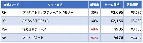 AKIBA'S TRIP եȥ꡼פʤɡ磻оݥȥ뤬68󥪥դˤʤ륻뤬1222鳫Ť