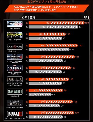 7ͭELǥץ쥤Ryzen AI 300ܤηӷPCOneXFly F1 Proפιͽ󤬥