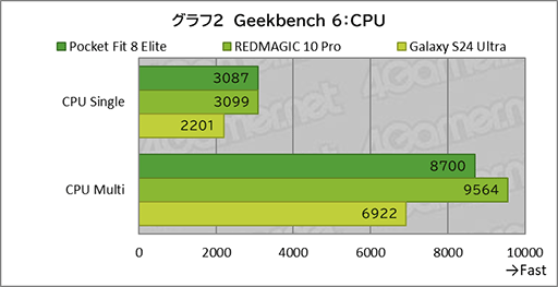 画像ギャラリー No.021のサムネイル画像 / 国内版より高スペックなAYANEOのAndroid携帯型ゲーム機「Pocket FIT 8 Elite」を試す。出来のいい端末で性能も高い