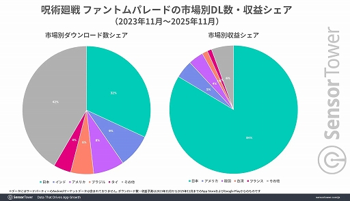 画像ギャラリー No.002のサムネイル画像 / 「呪術廻戦 ファントムパレード」の収益に関するレポートを公開。アニメIPを活用したモバイルゲームを好む若い男性から大きな支持を得る