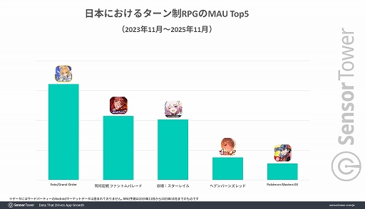 画像ギャラリー No.005のサムネイル画像 / 「呪術廻戦 ファントムパレード」の収益に関するレポートを公開。アニメIPを活用したモバイルゲームを好む若い男性から大きな支持を得る