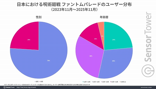 画像ギャラリー No.006のサムネイル画像 / 「呪術廻戦 ファントムパレード」の収益に関するレポートを公開。アニメIPを活用したモバイルゲームを好む若い男性から大きな支持を得る