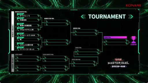 画像ギャラリー No.004のサムネイル画像 / 「遊戯王 マスターデュエル」,高校生日本一決定戦決勝大会レポート。初代高校生日本一の座をかけての激闘を制したのは?