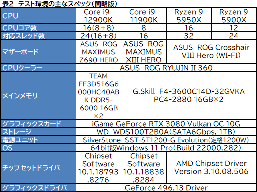 12CoreκǾCPUCore i9-12900Kץӥ塼Alder Lake-SϥǽRyzen 9 5950X줿Τ