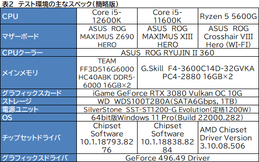 12CoreCore i5-12600KפμϤ򸡾ڡߥɥ륯饹CPUξＱĶǽ򸫤