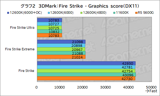 #010Υͥ/12CoreCore i5-12600KפμϤ򸡾ڡߥɥ륯饹CPUξＱĶǽ򸫤