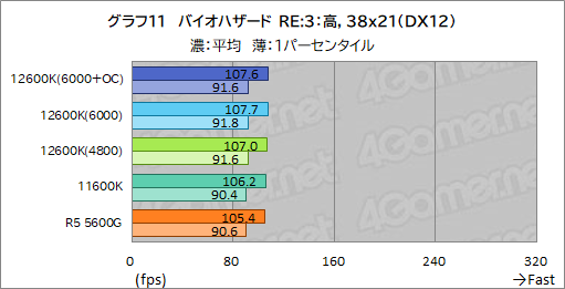 #019Υͥ/12CoreCore i5-12600KפμϤ򸡾ڡߥɥ륯饹CPUξＱĶǽ򸫤