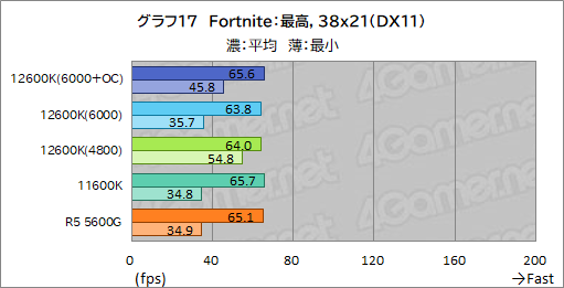 #025Υͥ/12CoreCore i5-12600KפμϤ򸡾ڡߥɥ륯饹CPUξＱĶǽ򸫤