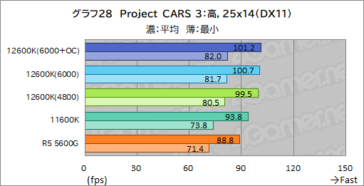 #036Υͥ/12CoreCore i5-12600KפμϤ򸡾ڡߥɥ륯饹CPUξＱĶǽ򸫤