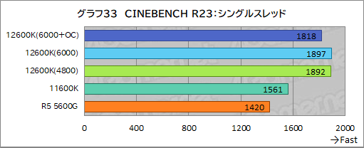 #041Υͥ/12CoreCore i5-12600KפμϤ򸡾ڡߥɥ륯饹CPUξＱĶǽ򸫤